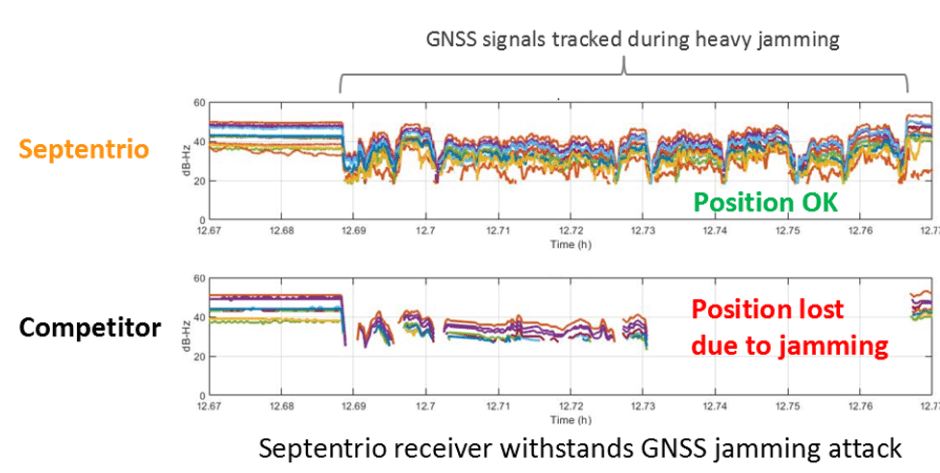 Abbildung 3: Wenn GNSS-Signale gestört werden, sinkt ihre Qualität, wie in dieser Signal-Rausch-Darstellung zu sehen ist. Der Septentrio-Empfänger behält die Verfolgung und Positionierung bei, während der Empfänger der Konkurrenz die Positionierung für eine gewisse Zeit verliert.